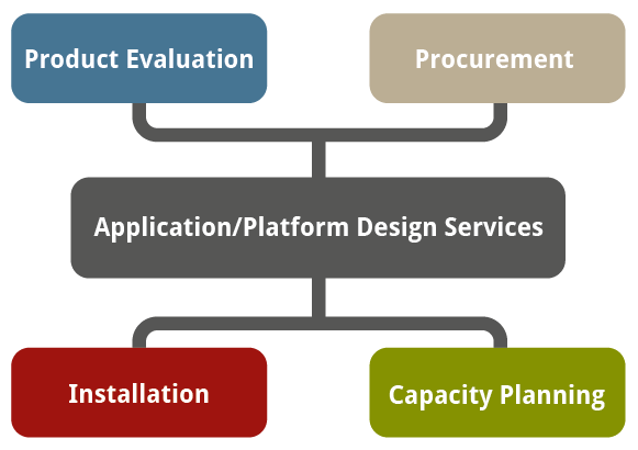Application/Platform Design Service
